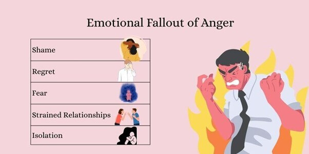 Emotional Fallout of Anger