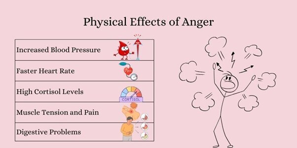 Physical Effects of Anger