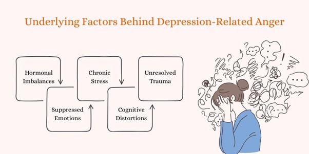 Underlying Factors Behind Depression-Related Anger