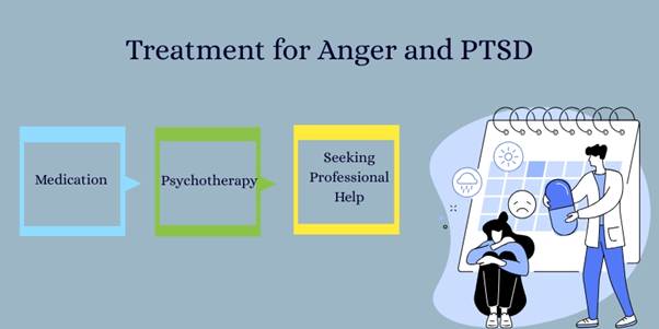 Treatment for Anger and PTSD