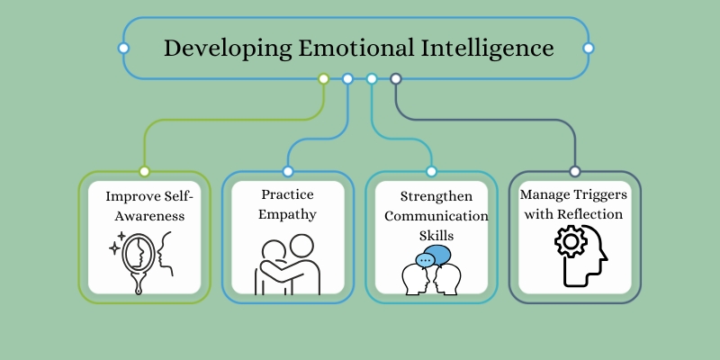 Developing Emotional Intelligence