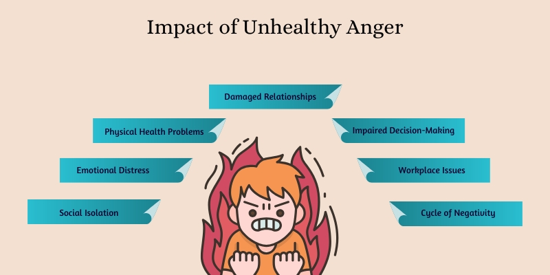 Impact of Unhealthy Anger