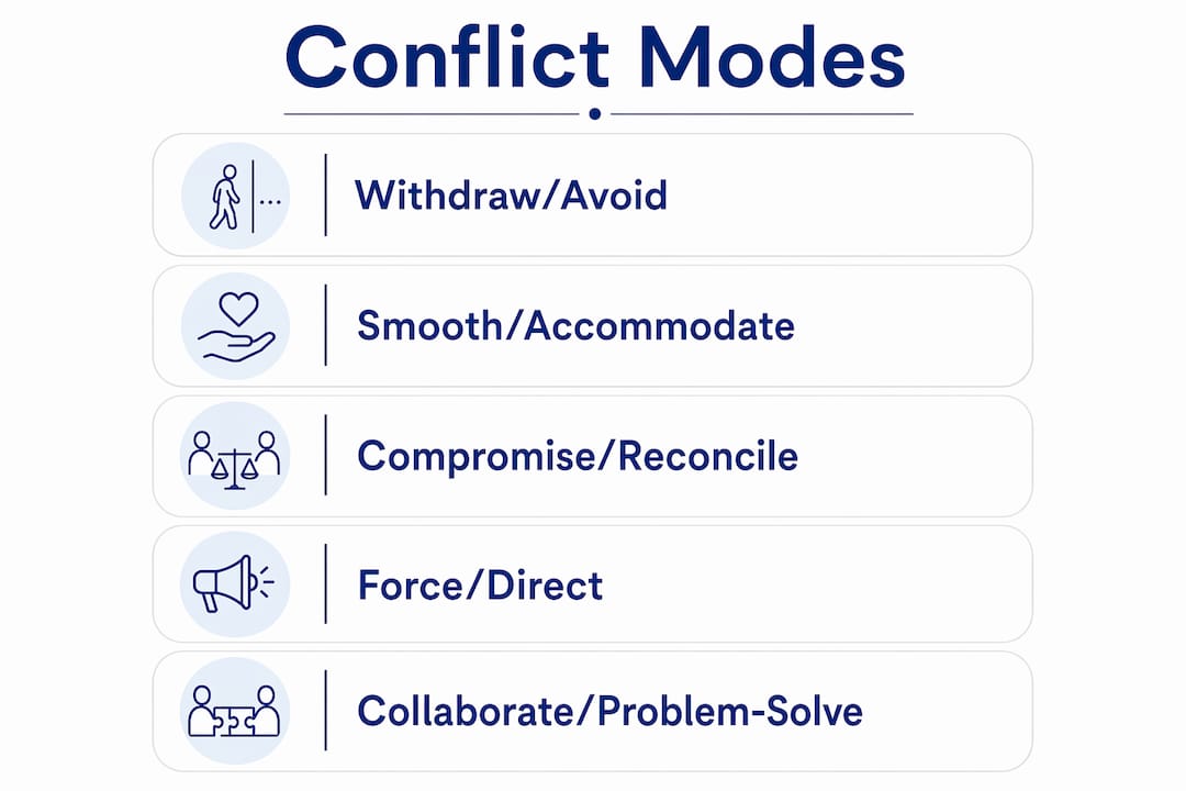 Infographic showing five conflict management modes