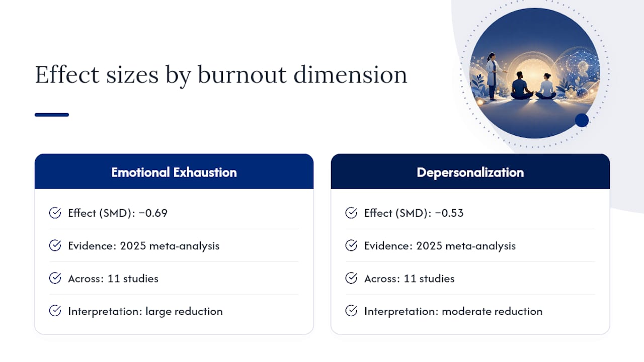 Diagram of therapeutic effect sizes on burnout symptoms