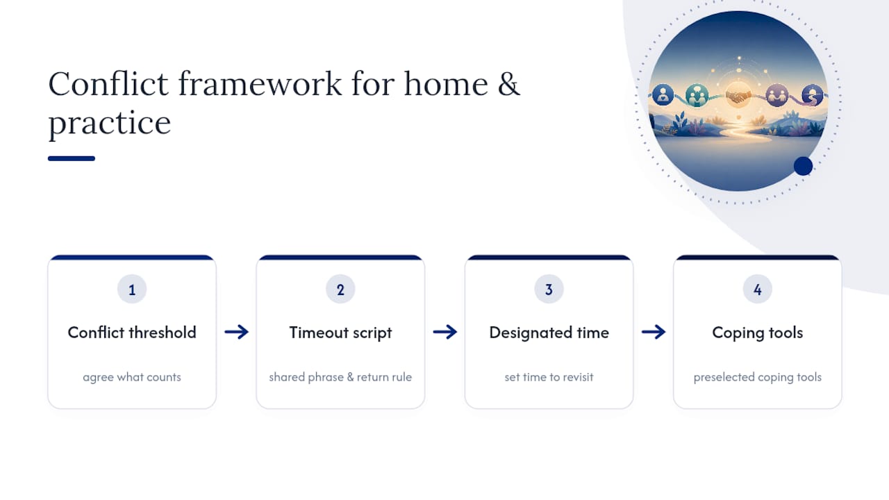 Four-part conflict resolution framework