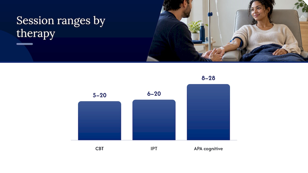 Session ranges for CBT, IPT, and cognitive therapy
