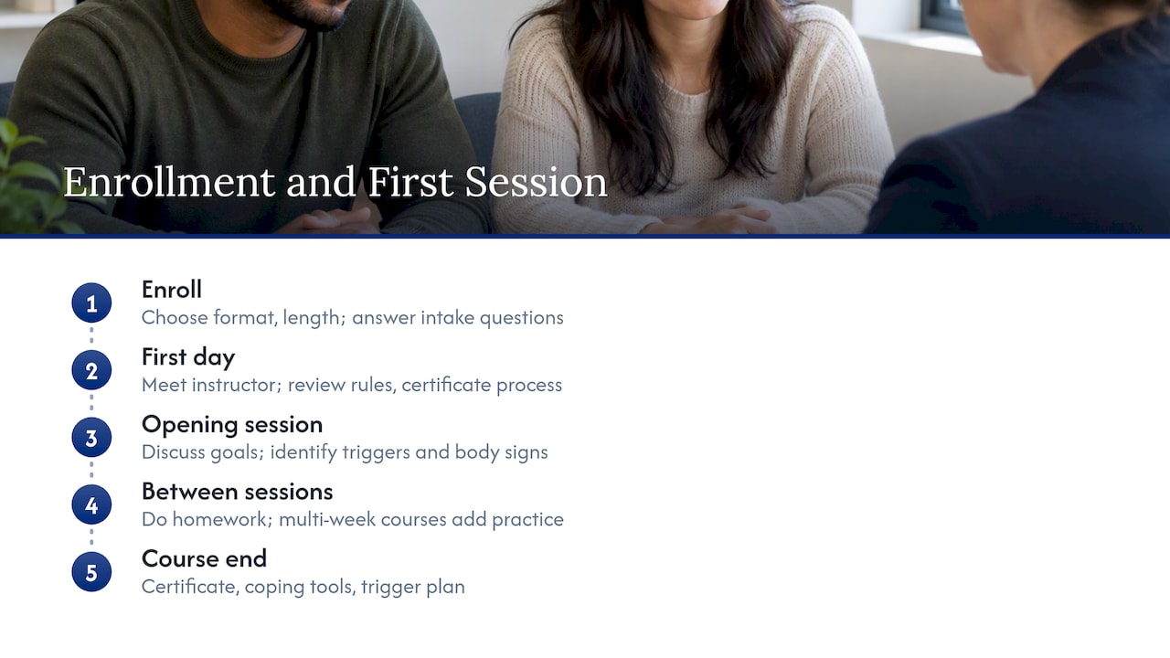 What to expect when you enroll and attend your first session — overview diagram