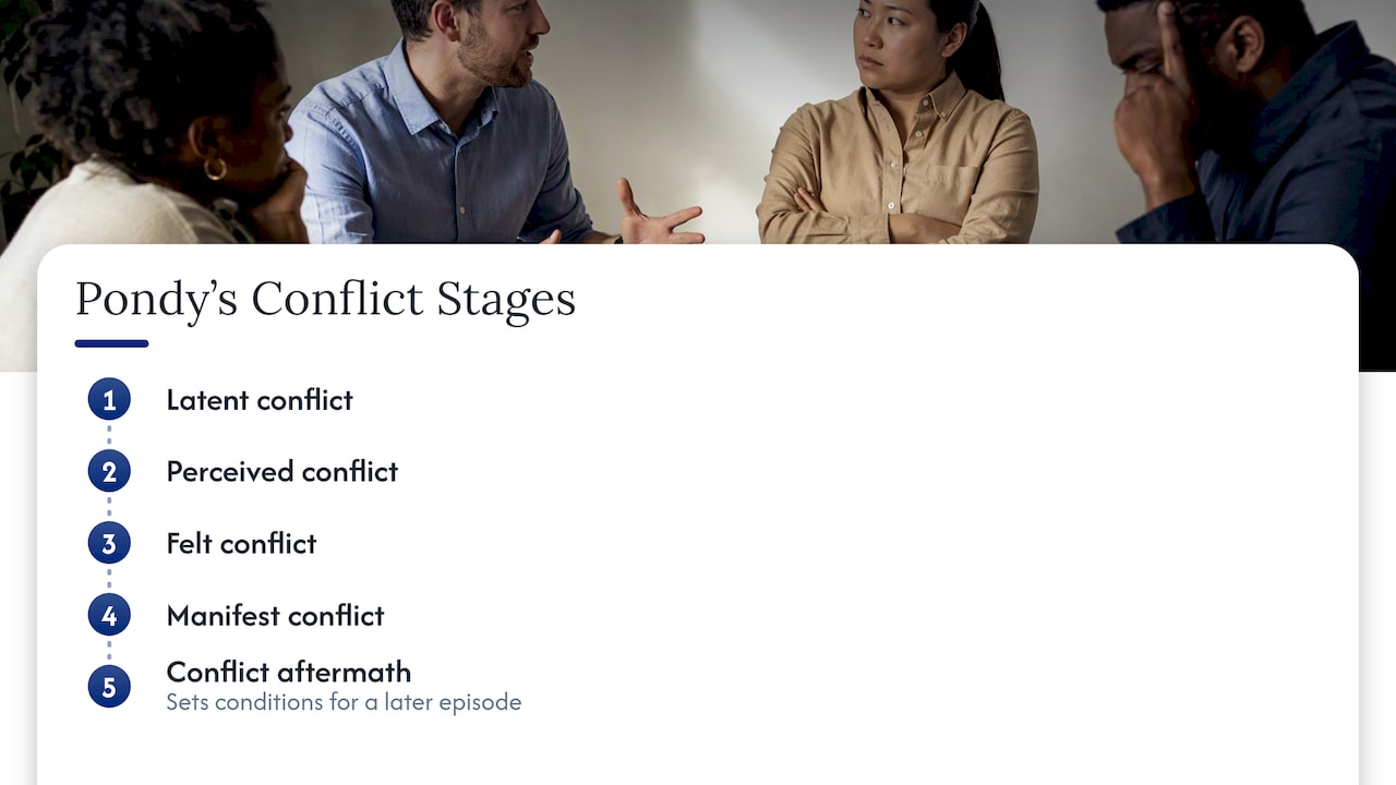 Five stages in a workplace conflict episode